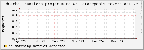 dcache-info.mgmt.grid.sara.nl dCache_transfers_projectmine_writetapepools_movers_active