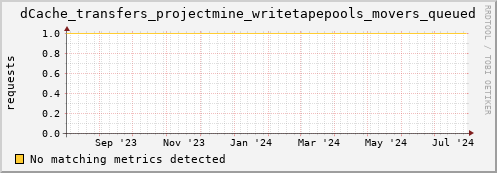 dcache-info.mgmt.grid.sara.nl dCache_transfers_projectmine_writetapepools_movers_queued