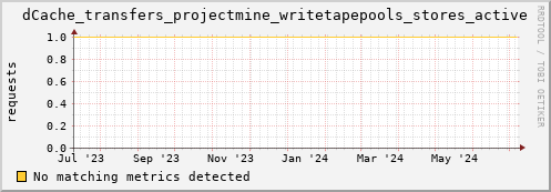 dcache-info.mgmt.grid.sara.nl dCache_transfers_projectmine_writetapepools_stores_active