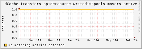 dcache-info.mgmt.grid.sara.nl dCache_transfers_spidercourse_writediskpools_movers_active
