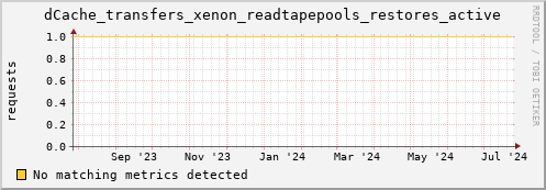 dcache-info.mgmt.grid.sara.nl dCache_transfers_xenon_readtapepools_restores_active