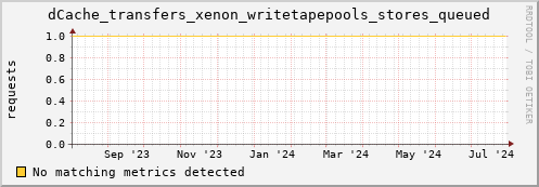 dcache-info.mgmt.grid.sara.nl dCache_transfers_xenon_writetapepools_stores_queued