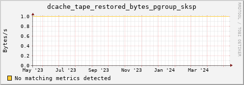 dcache-info.mgmt.grid.sara.nl dcache_tape_restored_bytes_pgroup_sksp