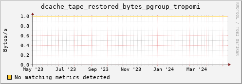 dcache-info.mgmt.grid.sara.nl dcache_tape_restored_bytes_pgroup_tropomi