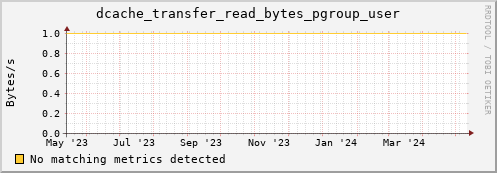 dcache-info.mgmt.grid.sara.nl dcache_transfer_read_bytes_pgroup_user