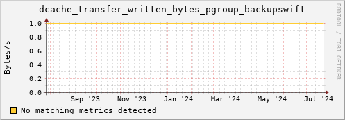 dcache-info.mgmt.grid.sara.nl dcache_transfer_written_bytes_pgroup_backupswift