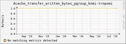 dcache-info.mgmt.grid.sara.nl dcache_transfer_written_bytes_pgroup_knmi-tropomi