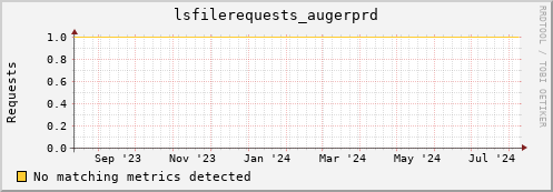 dcache-info.mgmt.grid.sara.nl lsfilerequests_augerprd