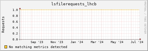 dcache-info.mgmt.grid.sara.nl lsfilerequests_lhcb