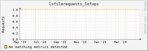 dcache-info.mgmt.grid.sara.nl lsfilerequests_lofops