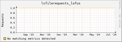 dcache-info.mgmt.grid.sara.nl lsfilerequests_lofus