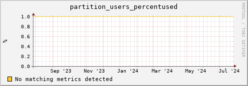 dcache-info.mgmt.grid.sara.nl partition_users_percentused