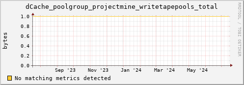 dcache-info.mgmt.grid.sara.nl dCache_poolgroup_projectmine_writetapepools_total