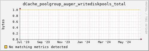 dcache-info.mgmt.grid.sara.nl dCache_poolgroup_auger_writediskpools_total