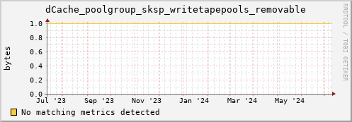 dcache-info.mgmt.grid.sara.nl dCache_poolgroup_sksp_writetapepools_removable