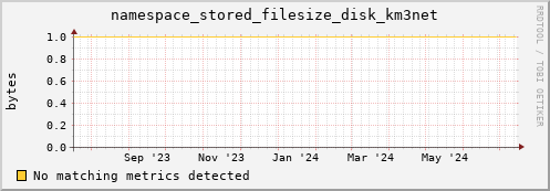 dcache-info.mgmt.grid.sara.nl namespace_stored_filesize_disk_km3net