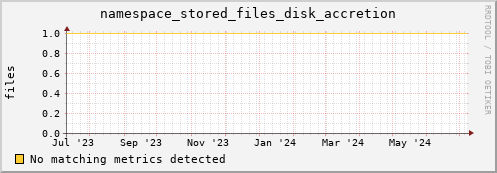dcache-info.mgmt.grid.sara.nl namespace_stored_files_disk_accretion
