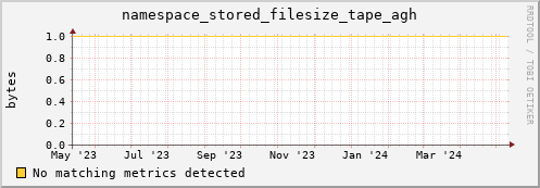 dcache-info.mgmt.grid.sara.nl namespace_stored_filesize_tape_agh