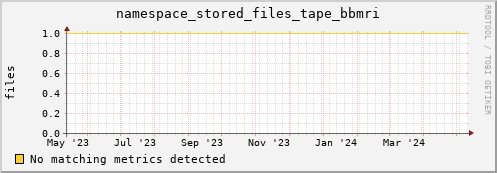 dcache-info.mgmt.grid.sara.nl namespace_stored_files_tape_bbmri