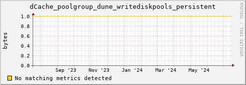 dcache-info.mgmt.grid.sara.nl dCache_poolgroup_dune_writediskpools_persistent