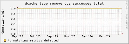 dcache-info.mgmt.grid.sara.nl dcache_tape_remove_ops_successes_total