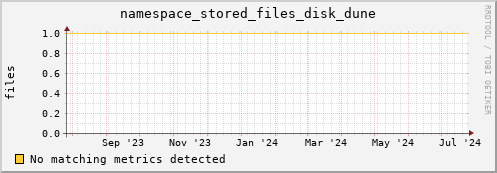 dcache-info.mgmt.grid.sara.nl namespace_stored_files_disk_dune