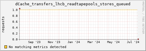dcache-info.mgmt.grid.sara.nl dCache_transfers_lhcb_readtapepools_stores_queued