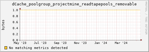 dcache-info.mgmt.grid.sara.nl dCache_poolgroup_projectmine_readtapepools_removable