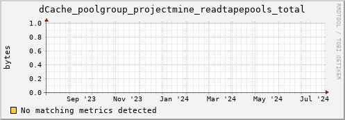 dcache-info.mgmt.grid.sara.nl dCache_poolgroup_projectmine_readtapepools_total
