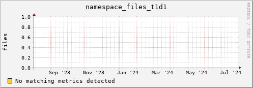 dcache-info.mgmt.grid.sara.nl namespace_files_t1d1