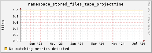 dcache-info.mgmt.grid.sara.nl namespace_stored_files_tape_projectmine