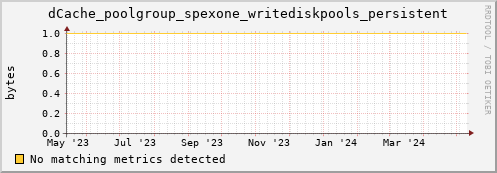 dcache-info.mgmt.grid.sara.nl dCache_poolgroup_spexone_writediskpools_persistent