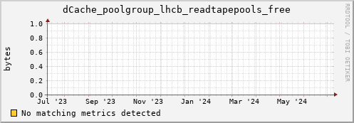 dcache-info.mgmt.grid.sara.nl dCache_poolgroup_lhcb_readtapepools_free