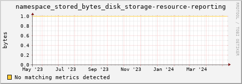 dcache-info.mgmt.grid.sara.nl namespace_stored_bytes_disk_storage-resource-reporting