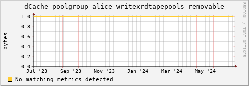 dcache-info.mgmt.grid.sara.nl dCache_poolgroup_alice_writexrdtapepools_removable