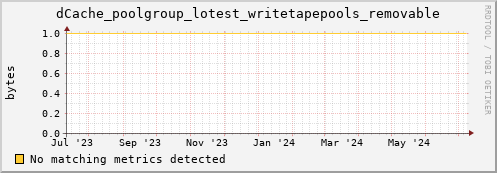 dcache-info.mgmt.grid.sara.nl dCache_poolgroup_lotest_writetapepools_removable