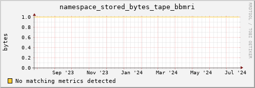 dcache-info.mgmt.grid.sara.nl namespace_stored_bytes_tape_bbmri
