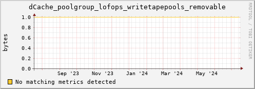 dcache-info.mgmt.grid.sara.nl dCache_poolgroup_lofops_writetapepools_removable