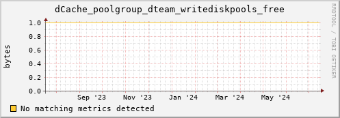 dcache-info.mgmt.grid.sara.nl dCache_poolgroup_dteam_writediskpools_free