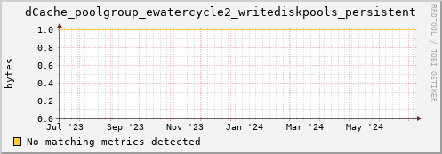 dcache-info.mgmt.grid.sara.nl dCache_poolgroup_ewatercycle2_writediskpools_persistent