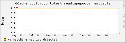 dcache-info.mgmt.grid.sara.nl dCache_poolgroup_lotest_readtapepools_removable