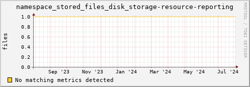 dcache-info.mgmt.grid.sara.nl namespace_stored_files_disk_storage-resource-reporting