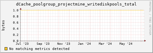 dcache-info.mgmt.grid.sara.nl dCache_poolgroup_projectmine_writediskpools_total