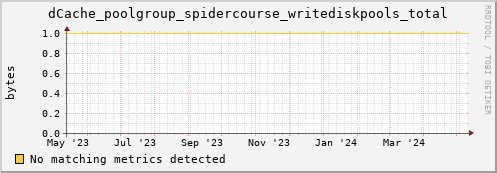 dcache-info.mgmt.grid.sara.nl dCache_poolgroup_spidercourse_writediskpools_total