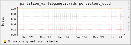 dcache-info.mgmt.grid.sara.nl partition_varlibgangliarrds-persistent_used