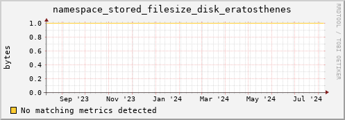 dcache-info.mgmt.grid.sara.nl namespace_stored_filesize_disk_eratosthenes