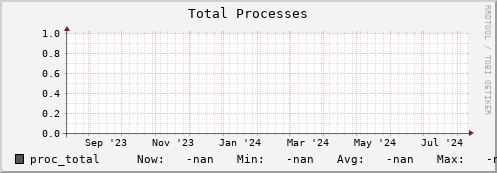 dcache-info.mgmt.grid.sara.nl proc_total