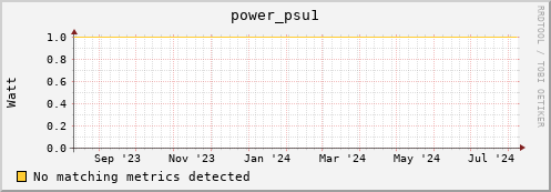 dcache-info.mgmt.grid.sara.nl power_psu1