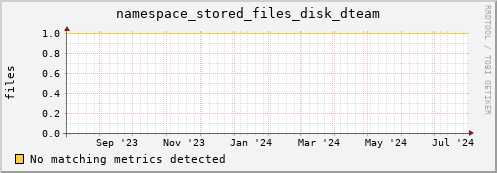 dcache-info.mgmt.grid.sara.nl namespace_stored_files_disk_dteam