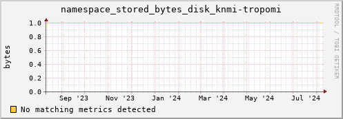 dcache-info.mgmt.grid.sara.nl namespace_stored_bytes_disk_knmi-tropomi